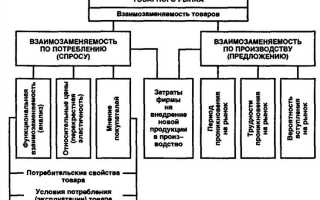 Как определить границы товарного рынка