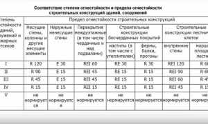 Степень огнестойкости здания таблица фз 123 как определить