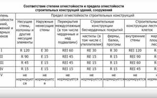 Степень огнестойкости здания таблица фз 123 как определить