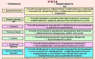 В чем особенность бухгалтерского учета ведется непрерывно