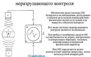Какой метод не используется при проведении контроля