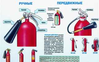 Что нужно проверять во время осмотра огнетушителя
