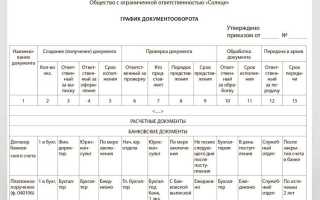 С какой периодичностью должны пересматриваться перечни оперативной документации