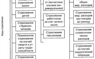 Имущественное страхование как самостоятельная отрасль