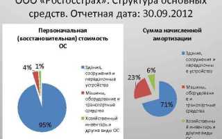 Что такое восстановительная стоимость основных средств
