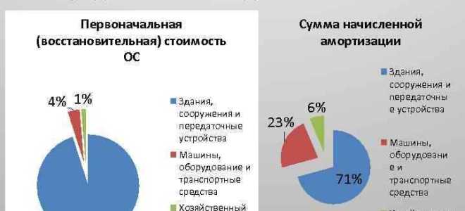 Что такое восстановительная стоимость основных средств