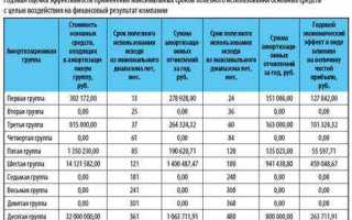 Что относится к офисному оборудованию в основных средствах