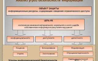 Что такое частная модель угроз