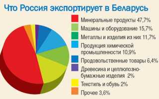 За чей счет разрабатываются программы союзного государства