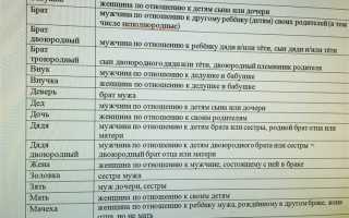 Какой суд устанавливает родство с умершим родственником