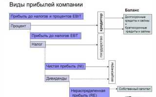 Прибыль от реализации определяется как