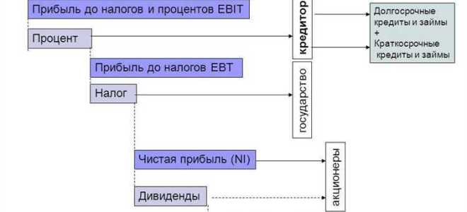 Прибыль от реализации определяется как