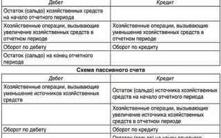 Что такое схема счетов бухгалтерского учета