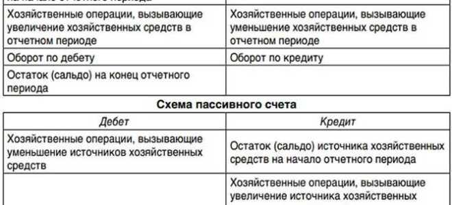 Что такое схема счетов бухгалтерского учета