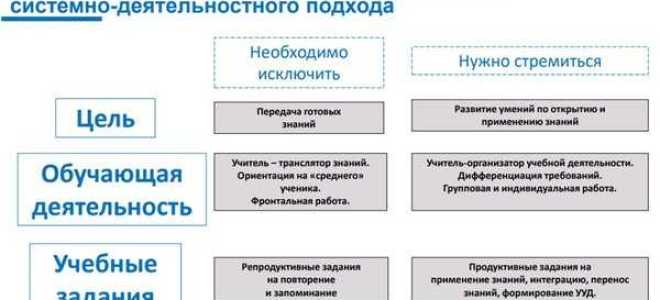 Что не относится к кадровым условиям введения и реализации фгос