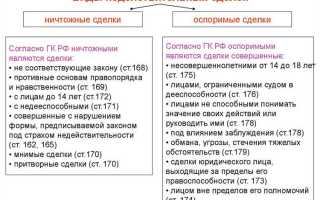 Порок воли как основание недействительности сделки