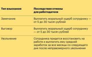 Сколько действует дисциплинарное взыскание по трудовому кодексу