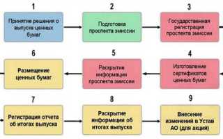 Что такое эмиссионные ценные бумаги