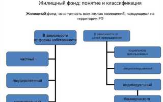 Что входит в понятие жилищный фонд