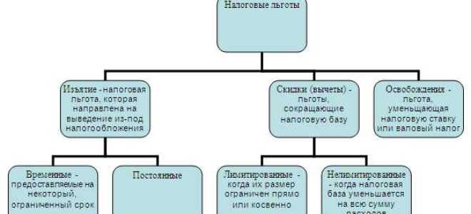 Начало применения налоговой льготы какую дату ставить