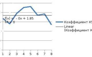 Что такое коэффициент к налоговому периоду