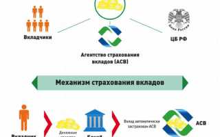 Функцию страхования граждан выполняют какой банк