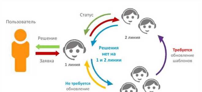 Сколько существует способов организации межведомственного взаимодействия