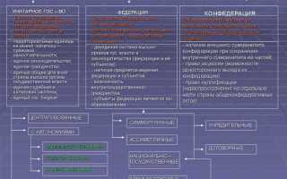 Какая форма правления в рф