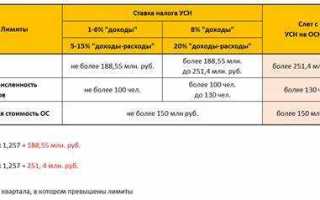 Что является доходом при усн доходы