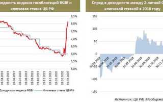 Какая сейчас ключевая ставка в центробанке