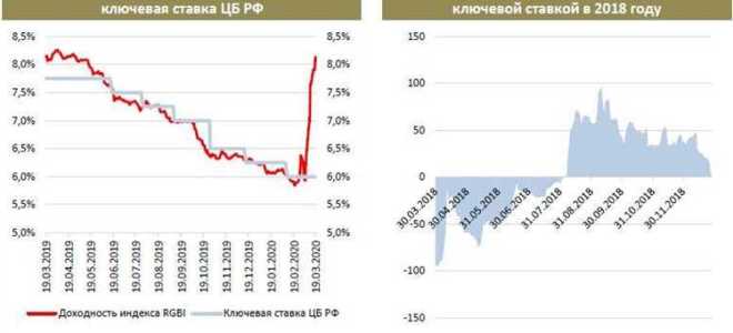 Какая сейчас ключевая ставка в центробанке