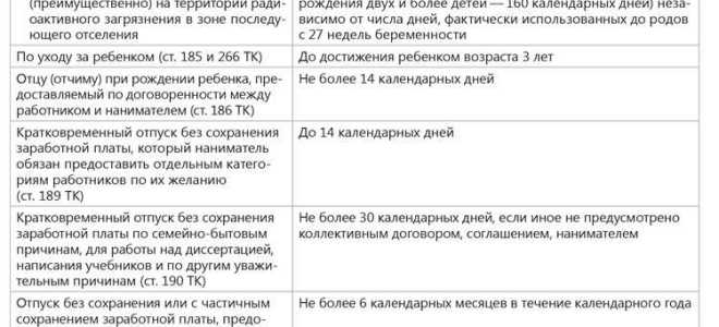 Какие виды отпусков предусмотрены трудовым законодательством