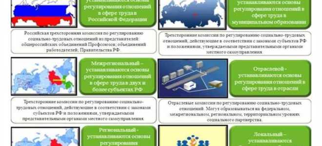 Какие отношения регулирует социальное партнерство в сфере охраны труда