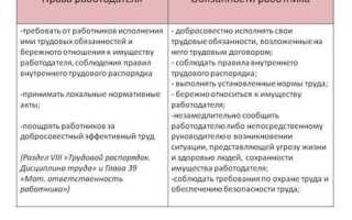 Что не входит в права профсоюзов в области охраны труда