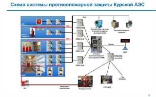 Техническая документация на системы противопожарной защиты что относится