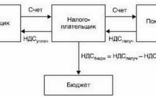 Признак сзпк в декларации по ндс что это