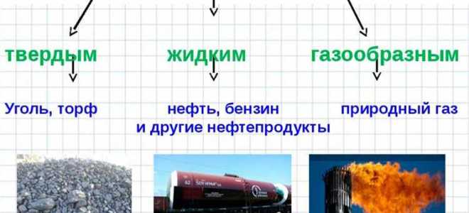 На какие группы подразделяются горючие строительные материалы