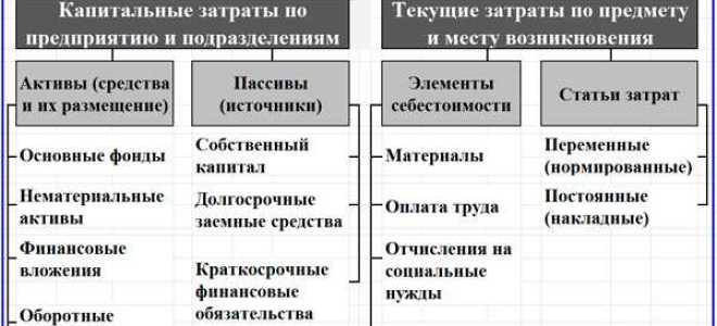 Что входит во внеоборотные активы баланса