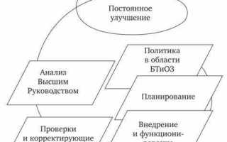 Что является объектом системы управления охраной труда