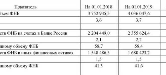 Каков максимальный размер резервных фондов в федеральном бюджете