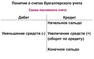 Счет 500 в бюджетном учете для чего используется