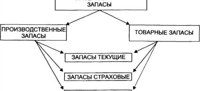 Какое имущество нужно учитывать в составе материальных запасов