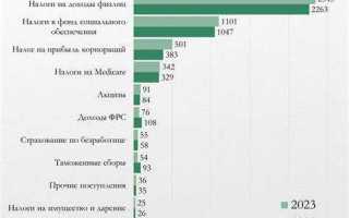 Что такое собственные доходы бюджета