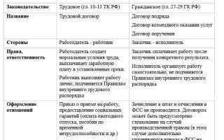 Что является однократным грубым нарушением работником трудовых обязанностей