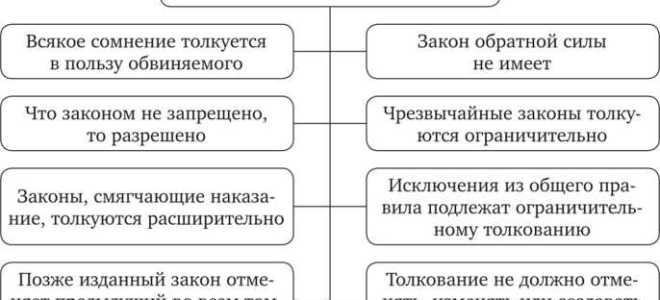 Неверно что акты толкования права