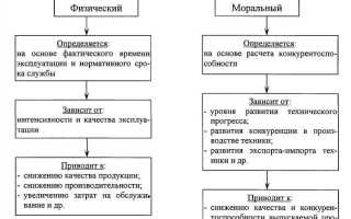Основные средства которые не подлежат амортизации