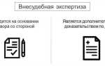 Досудебная экспертиза как доказательство в суде