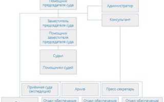 Управление судебного департамента что это