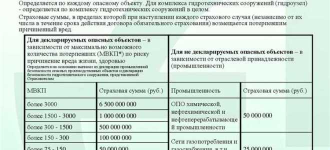 Осз на дату страхования что это