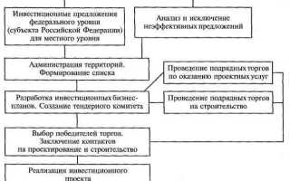 Кто совместно участвует в инвестиционно строительной деятельности